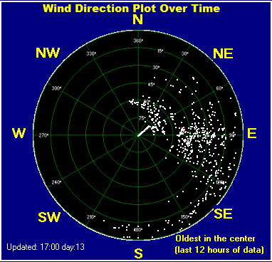 Wind direction plot