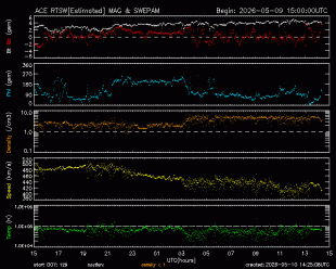 Graph showing Real-Time Solar Wind