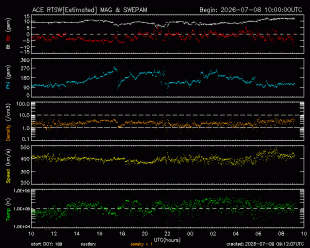 Graph showing Real-Time Solar Wind