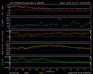 Graph showing Real-Time Solar Wind