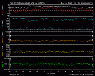 Graph showing Real-Time Solar Wind
