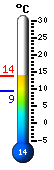 Currently: 12.0, Max: 12.8, Min: 9.4