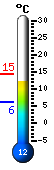 Currently: 12.2, Max: 14.5, Min: 6.1